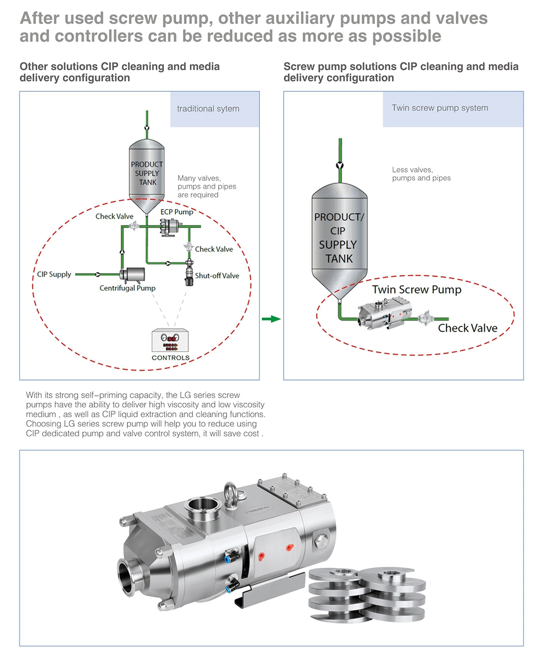 Sanitary Stainless Steel Twin Screw Pump Positive Displacement Double Screw Pump for Food Beverage Pharmaceutical Industries